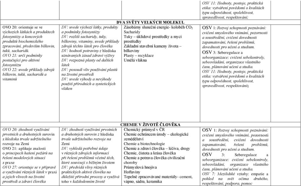 sluneční energie- koloběh CO 2 a podmínky fotosyntézy Sacharidy DV: rozliší sacharidy, tuky, Tuky úklidové prostředky a mycí bílkoviny, vitamíny, uvede příklady prostředky zdrojů těchto látek pro