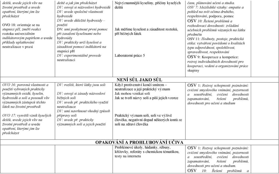 první pomoc při zasažení kyselinami nebo hydroxidy DV: prakticky určí kyselost a zásaditost pomocí indikátorů na stupnici ph DV: experimentálně provede neutralizaci Nejvýznamnější kyseliny, příčiny