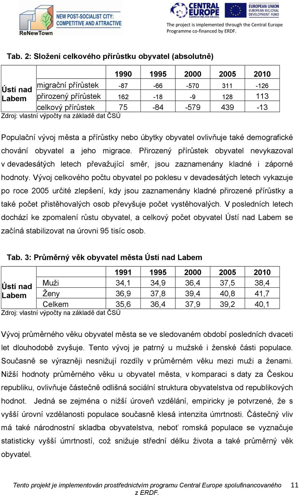 Přirozený přírůstek obyvatel nevykazoval v devadesátých letech převažující směr, jsou zaznamenány kladné i záporné hodnoty.