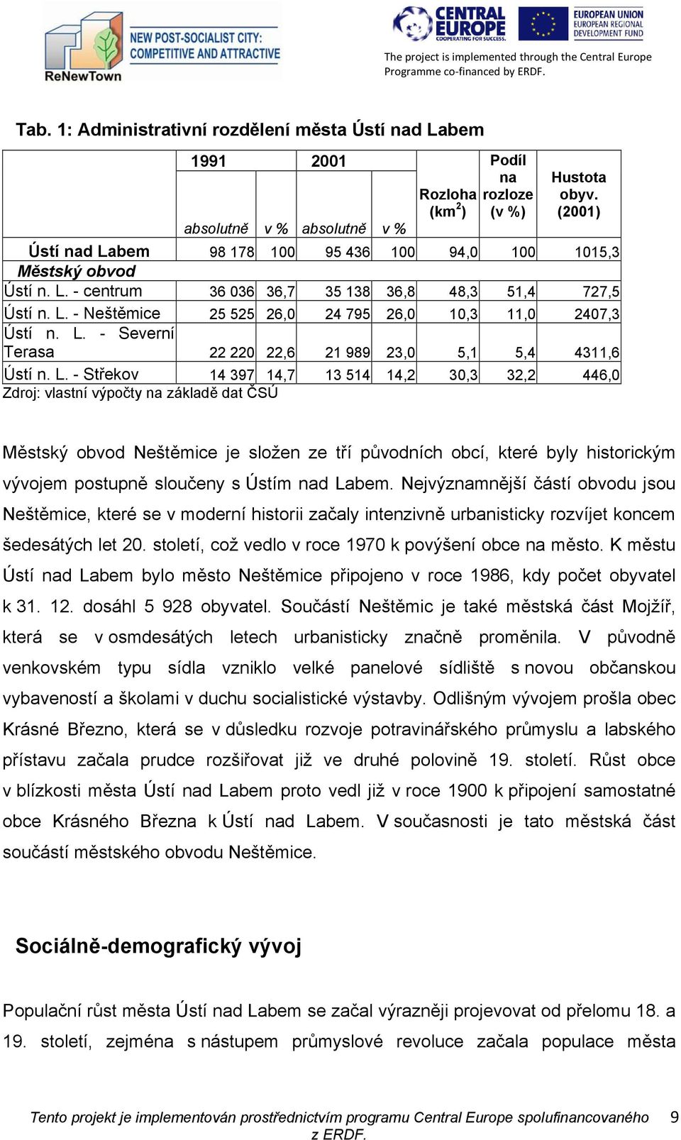 L. - Severní Terasa 22 220 22,6 21 989 23,0 5,1 5,4 4311,6 Ústí n. L.