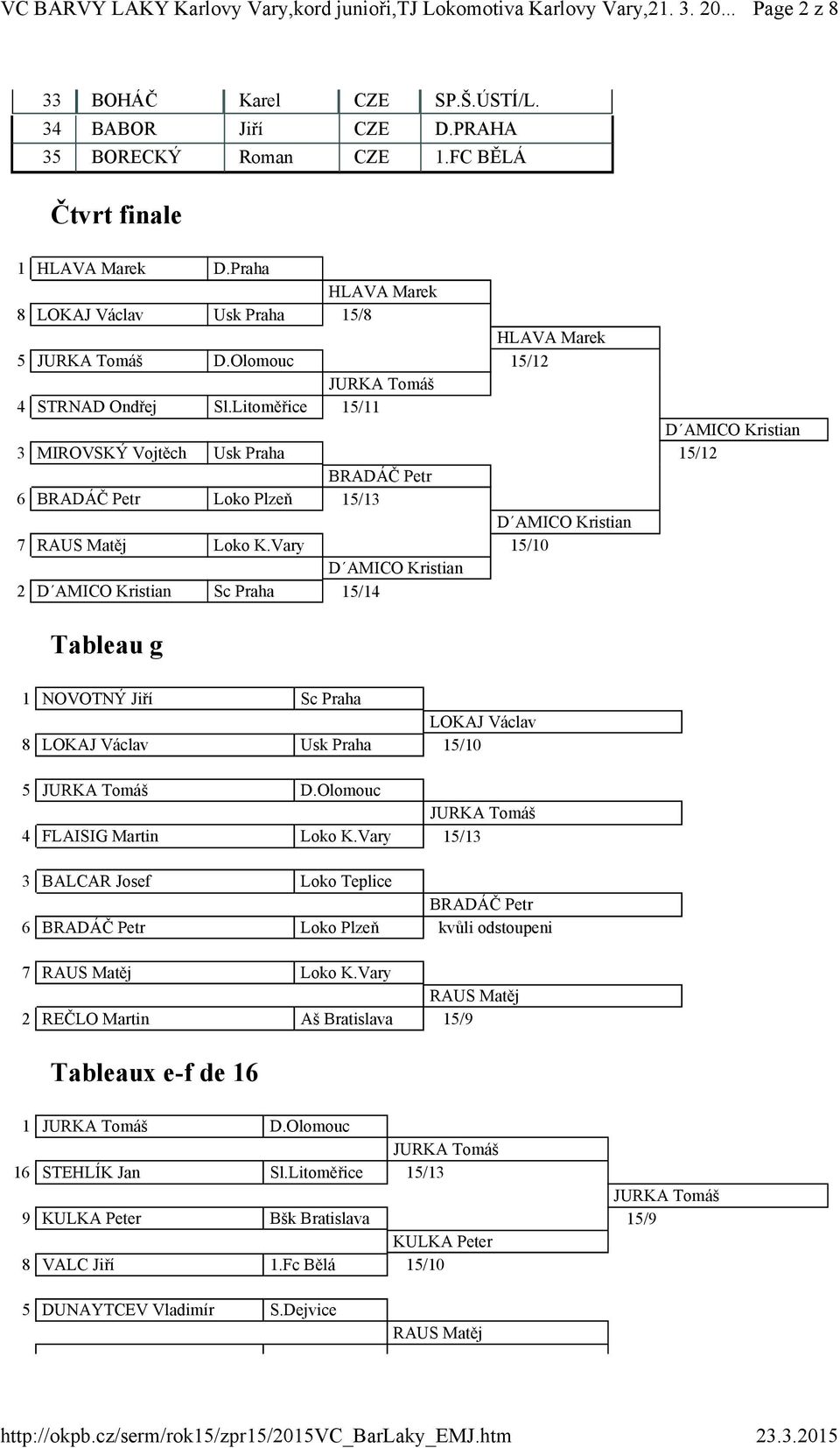 Vary 15/10 2 Sc Praha 15/14 Tableau g 1 NOVOTNÝ Jiří Sc Praha 8 Usk Praha 15/10 5 D.Olomouc 4 FLAISIG Martin Loko K.