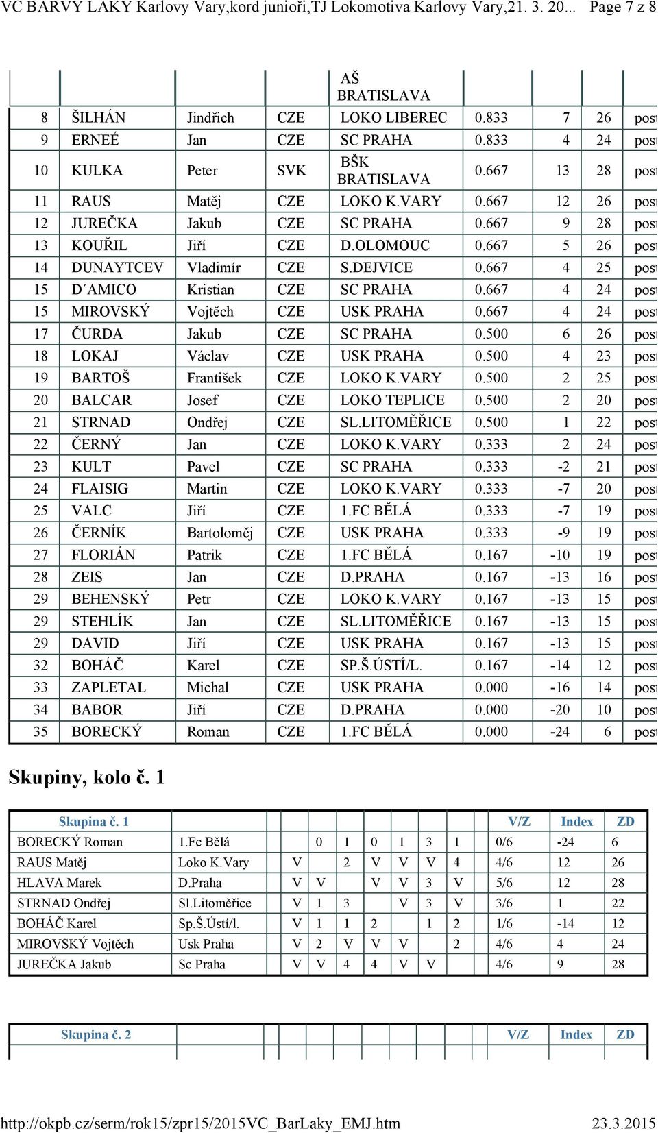 DEJVICE 0.667 4 25 postupující 15 CZE SC PRAHA 0.667 4 24 postupující 15 MIROVSKÝ CZE USK PRAHA 0.667 4 24 postupující 17 ČURDA Jakub CZE SC PRAHA 0.500 6 26 postupující 18 CZE USK PRAHA 0.