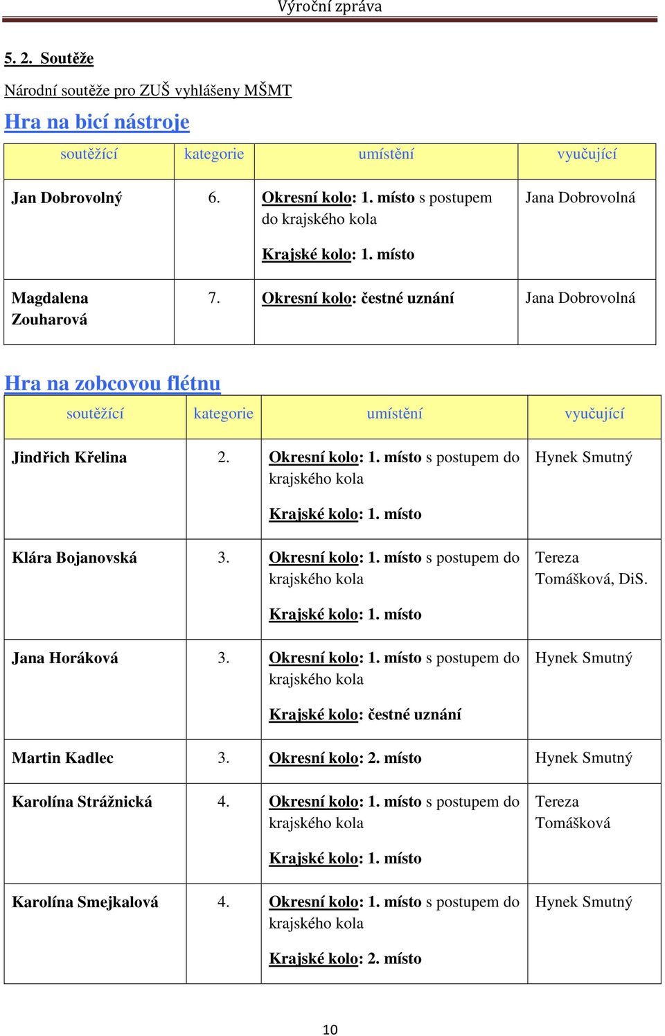 Okresní kolo: čestné uznání Jana Dobrovolná Hra na zobcovou flétnu soutěžící kategorie umístění vyučující Jindřich Křelina 2. Okresní kolo: 1.