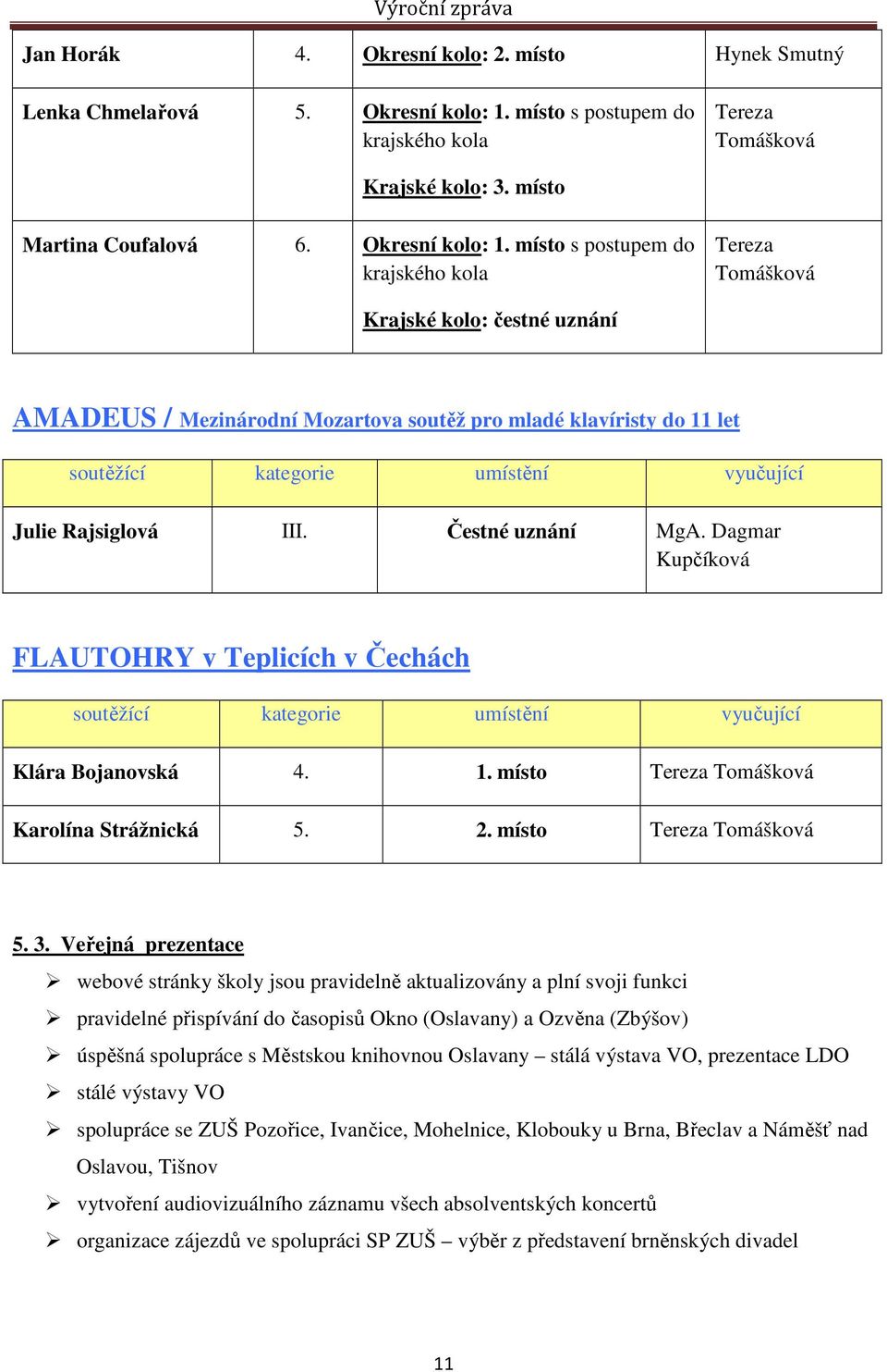 místo s postupem do krajského kola Tereza Tomášková Krajské kolo: čestné uznání AMADEUS / Mezinárodní Mozartova soutěž pro mladé klavíristy do 11 let soutěžící kategorie umístění vyučující Julie