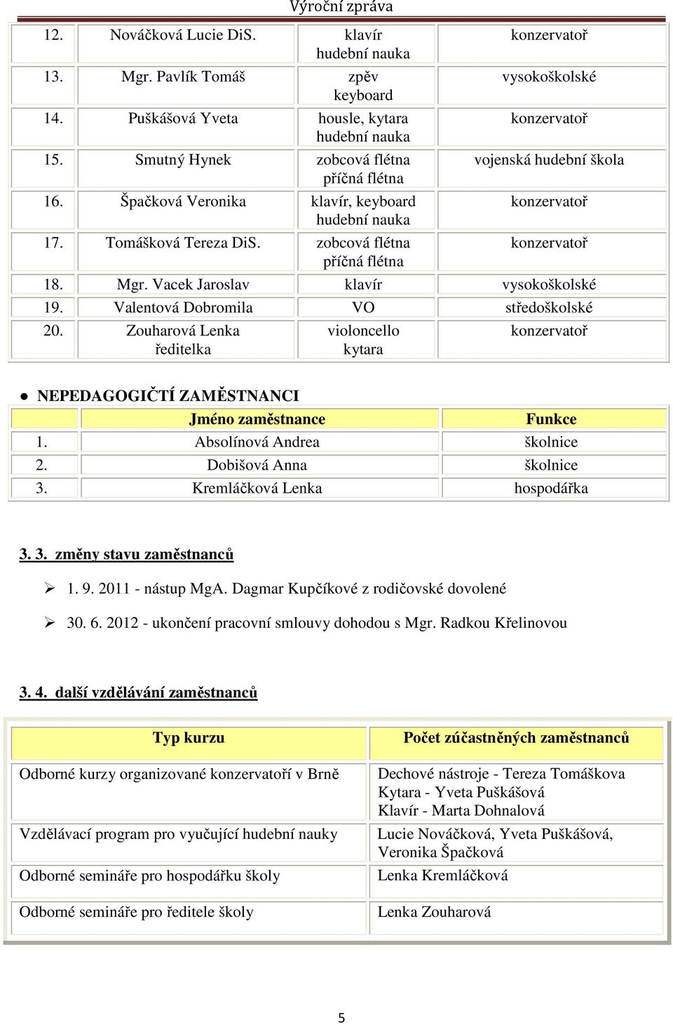 Valentová Dobromila VO středoškolské 20. Zouharová Lenka ředitelka violoncello kytara NEPEDAGOGIČTÍ ZAMĚSTNANCI Jméno zaměstnance Funkce 1. Absolínová Andrea školnice 2. Dobišová Anna školnice 3.