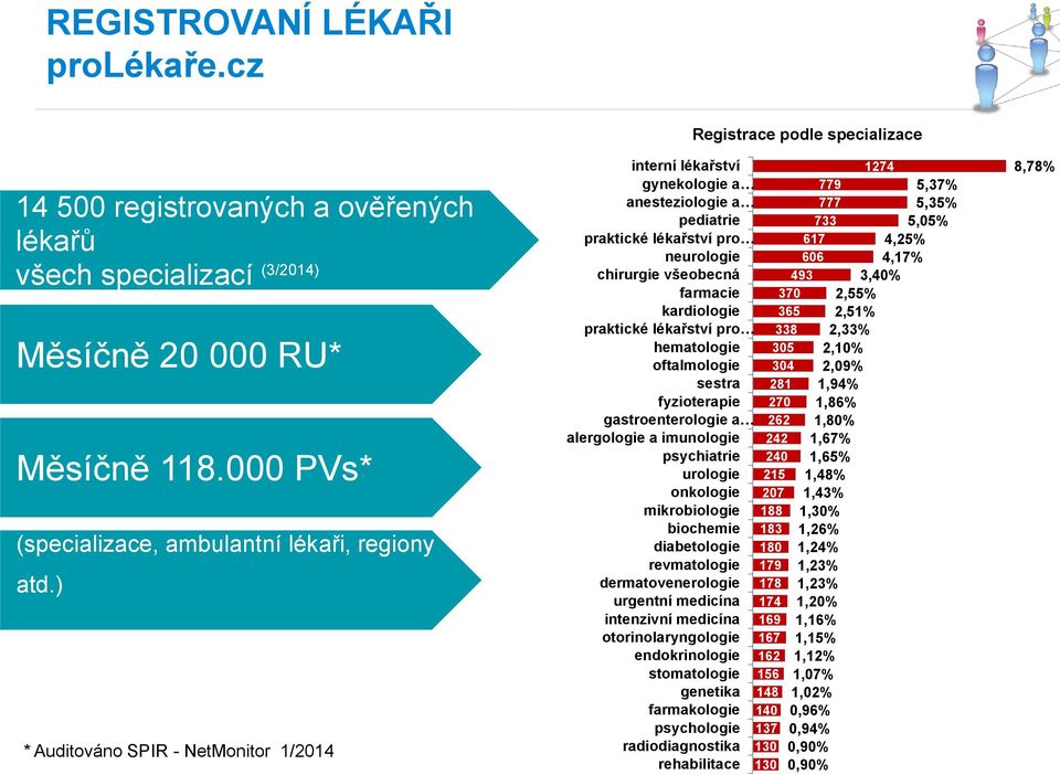 ) * Auditováno SPIR - NetMonitor 1/2014 interní lékařství gynekologie a anesteziologie a pediatrie praktické lékařství pro neurologie chirurgie všeobecná farmacie kardiologie praktické lékařství pro