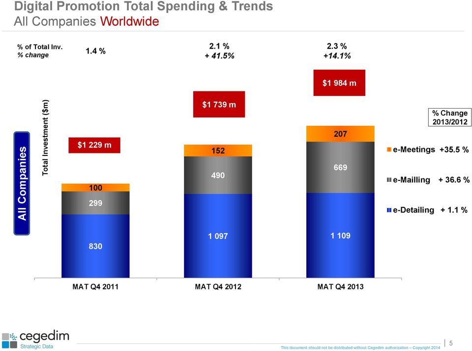 1% $1 984 m $1 229 m $1 739 m 152 207 e-meetings % Change 2013/2012 +35.5 % 100 490 669 e-mailling + 36.