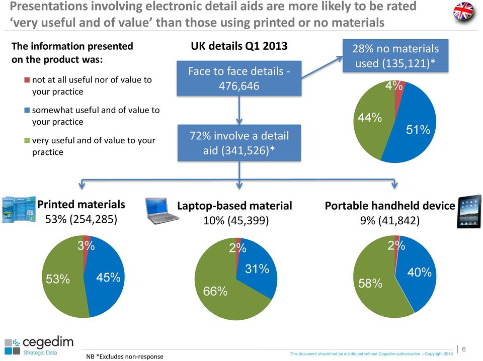 to your practice very useful and of value to your practice 72% involve a detail aid (341,526)* 44% 51% Printed materials 53% (254,285) Laptop-based material 10% (45,399)