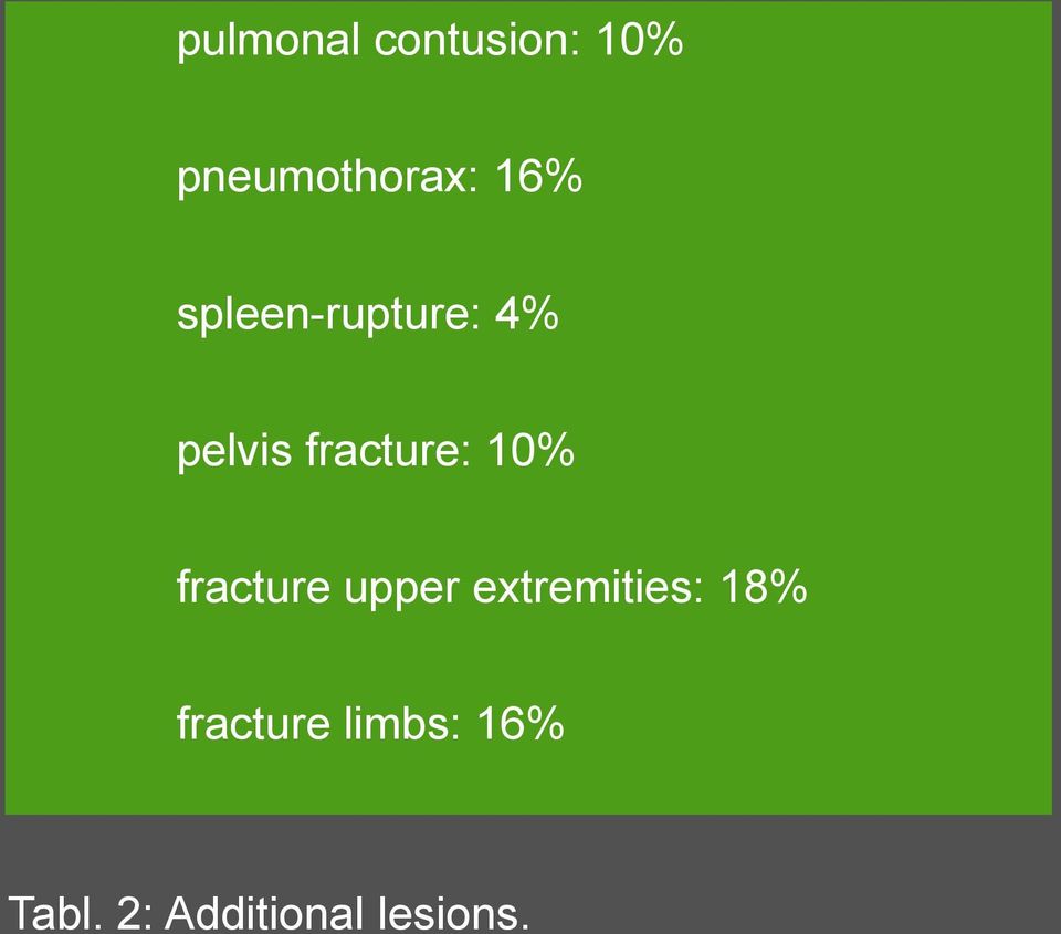 10% fracture upper extremities: 18%