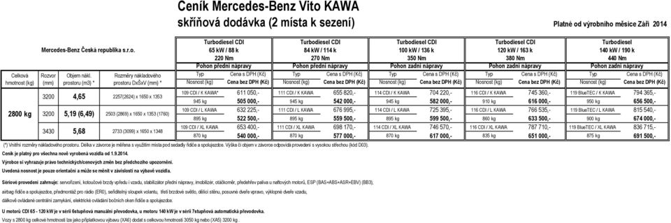 L KAWA 632 225,- 111 CDI / L KAWA 676 995,- 114 CDI / L KAWA 725 395,- 116 CDI / L KAWA 766 535,- 119 BlueTEC / L KAWA 815 540,- 895 kg 522 500,- 895 kg 559 500,- 895 kg 599 500,- 860 kg 633 500,-