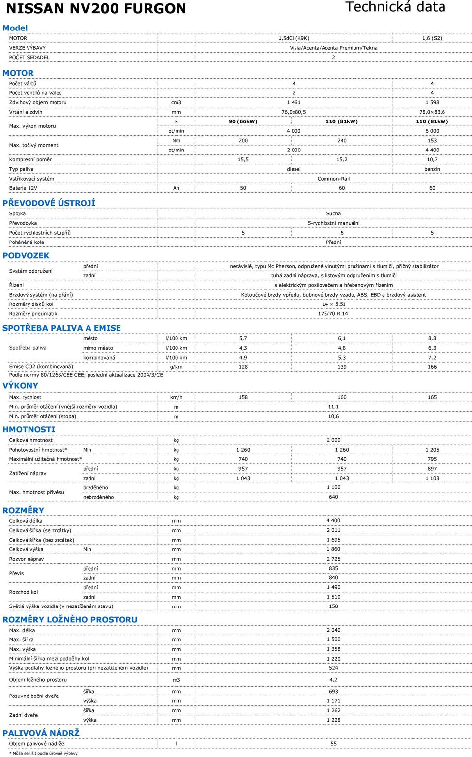 točivý moment ot/min 2 000 4 400 Kompresní poměr 15,5 15,2 10,7 Typ paliva diesel benzín Vstřikovací systém Coon-Rail Baterie 12V Ah 50 60 60 PŘEVODOVÉ ÚSTROJÍ Spojka Suchá Převodovka 5-rychlostní