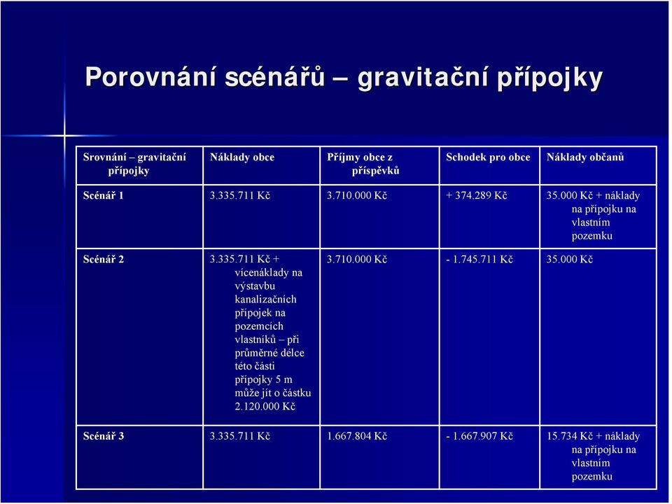 711 Kč 3.710.000 Kč + 374.289 Kč 35.000 Kč + náklady na přípojku na vlastním pozemku Scénář 2 3.335.