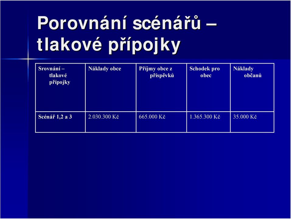 příspěvků Schodek pro obec Náklady občanů Scénář