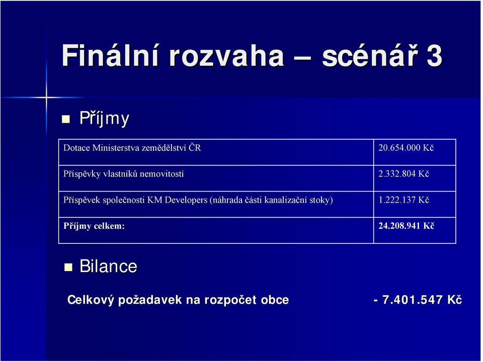 (náhrada části kanalizační stoky) Příjmy celkem: 20.654.000 Kč 2.332.