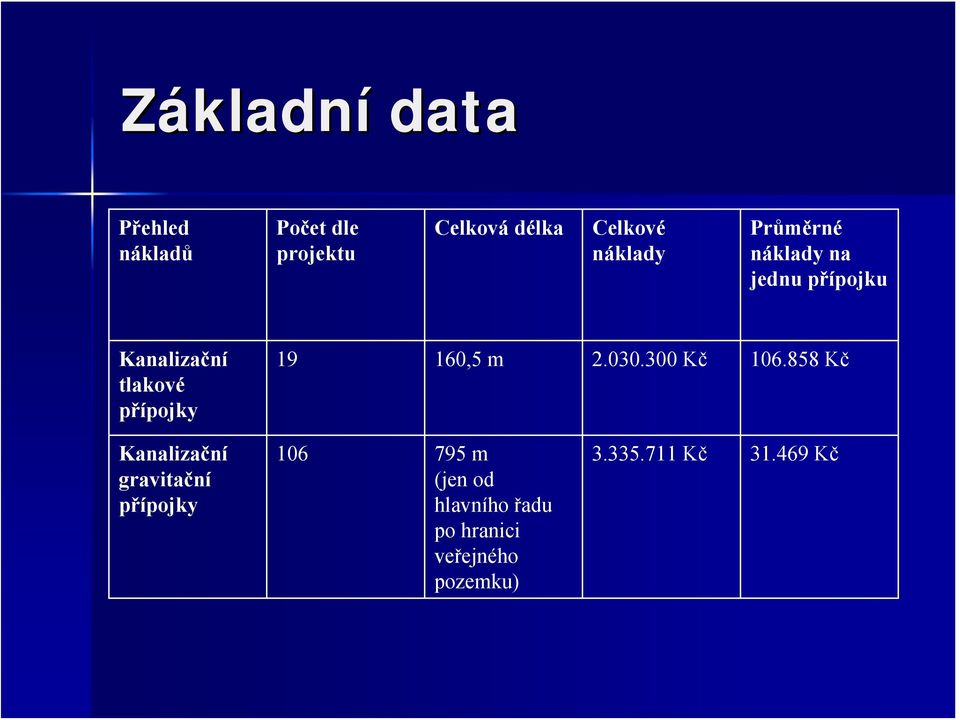 19 160,5 m 2.030.300 Kč 106.