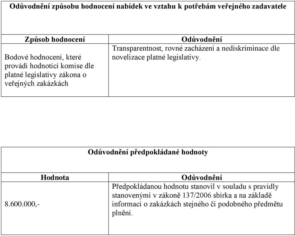 dle novelizace platné legislativy. Odůvodnění předpokládané hodnoty 8.600.