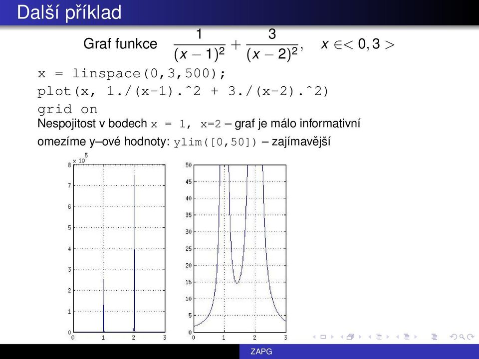 ˆ2) grid on Nespojitost v bodech x = 1, x=2 graf je málo