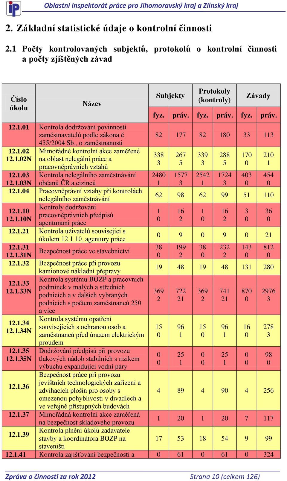 1.04 Pracovněprávní vztahy při kontrolách nelegálního zaměstnávání Kontroly dodržování 12.1.10 pracovněprávních předpisů 12.1.10N agenturami práce 12.1.21 Kontrola uživatelů související s úkolem 12.1.10, agentury práce 12.