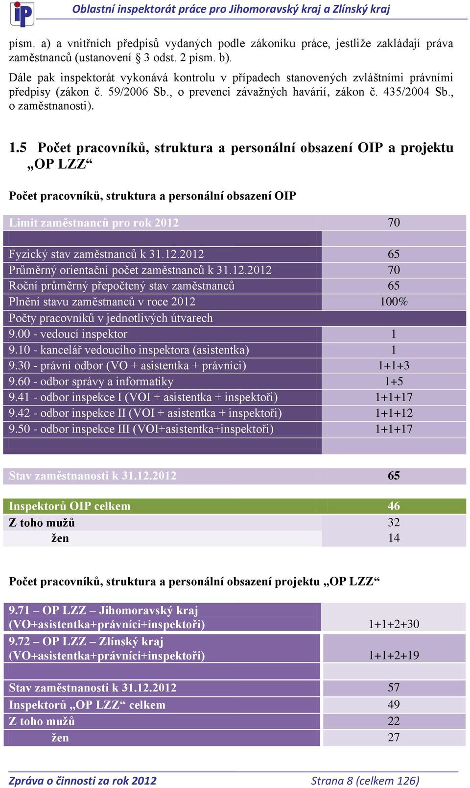 5 Počet pracovníků, struktura a personální obsazení OIP a projektu OP LZZ Počet pracovníků, struktura a personální obsazení OIP Limit zaměstnanců pro rok 2012 