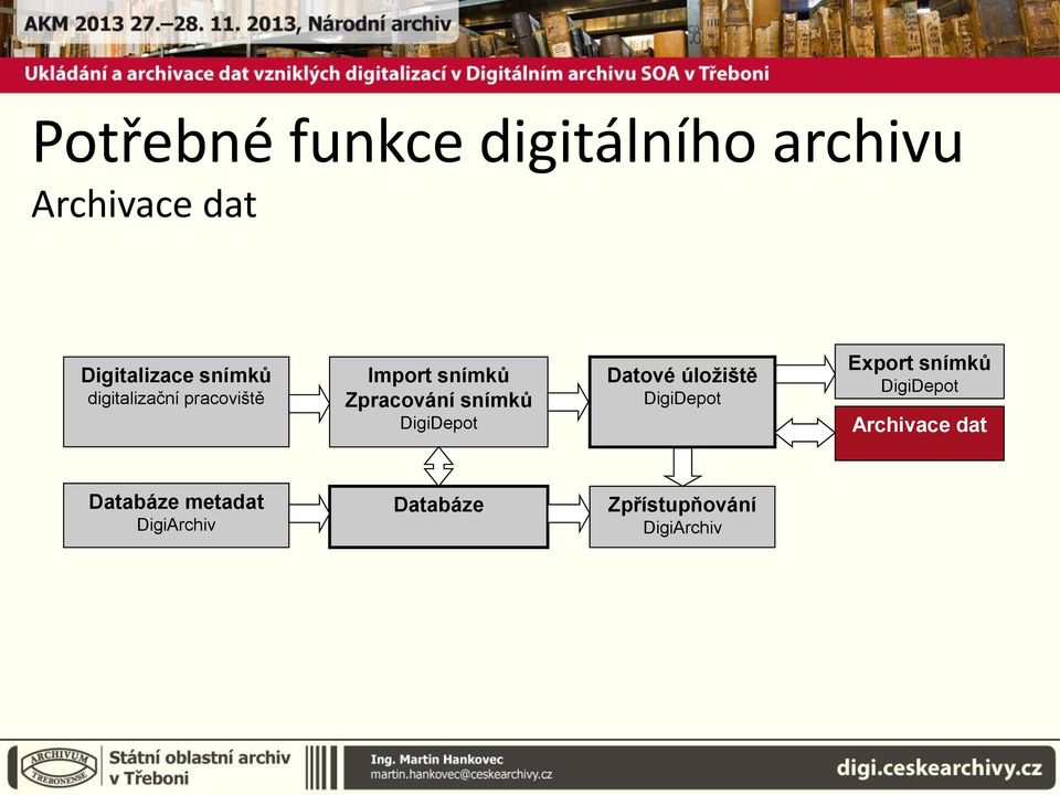 snímků Zpracování snímků Datové úložiště Export