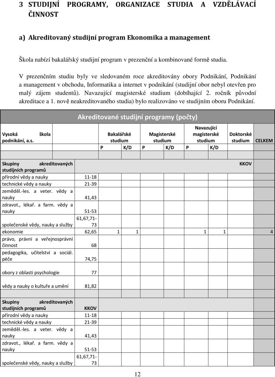 Navazující magisterské studium (dobíhající 2. ročník původní akreditace a 1. nově neakreditovaného studia) bylo realizováno ve studijním oboru Podnikání.