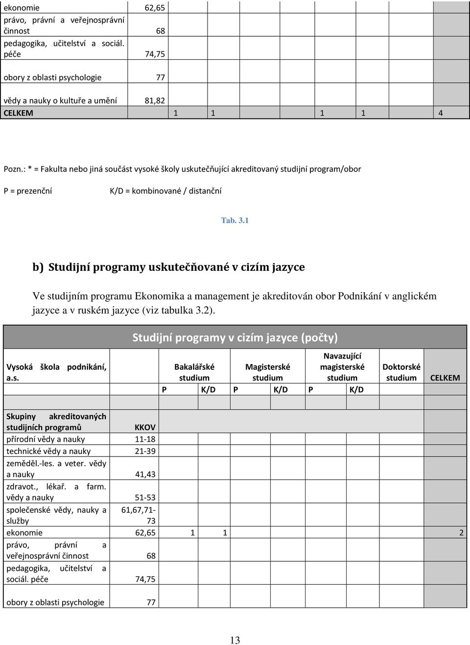 1 b) Studijní programy uskutečňované v cizím jazyce Ve studijním programu Ekonomika a management je akreditován obor Podnikání v anglickém jazyce a v ruském jazyce (viz tabulka 3.2).