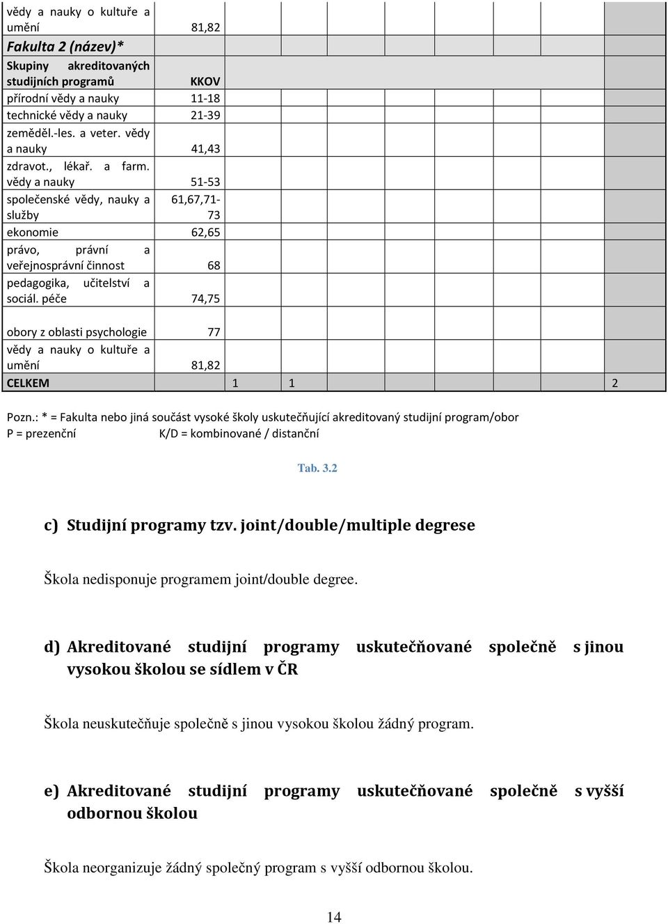 péče 74,75 obory z oblasti psychologie 77 vědy a nauky o kultuře a umění 81,82 CELKEM 1 1 2 Pozn.
