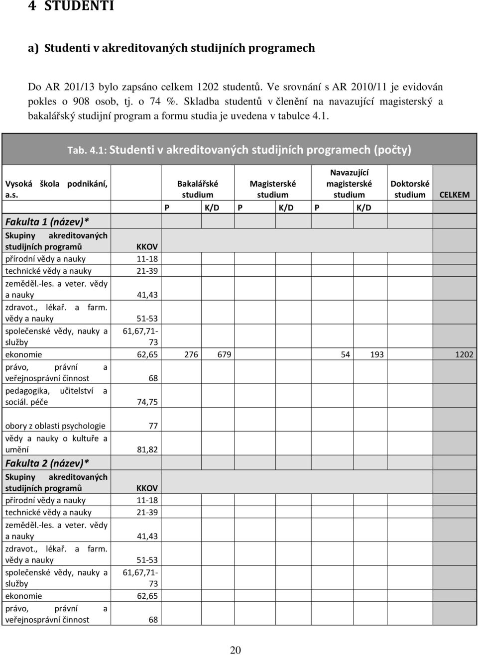4.1: Studenti v akreditovaných studijních programech (počty) studijních programů KKOV přírodní vědy a nauky 11-18 technické vědy a nauky 21-39 zeměděl.-les. a veter. vědy a nauky 41,43 zdravot.