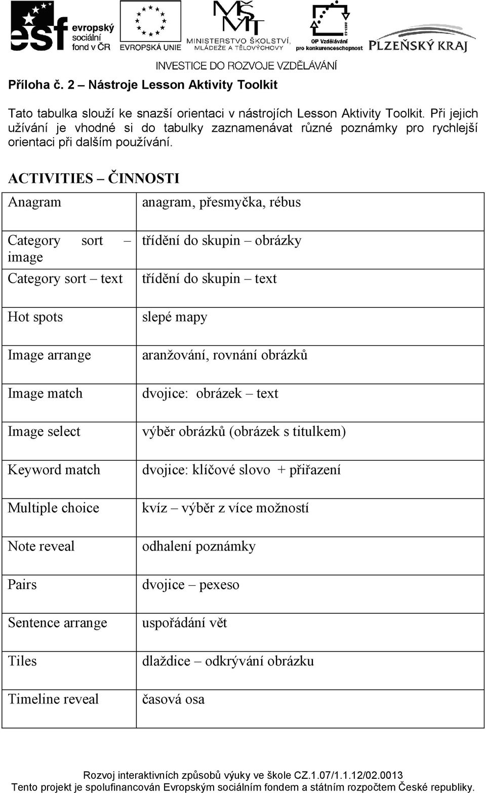 ACTIVITIES ČINNOSTI Anagram anagram, přesmyčka, rébus Category sort image Category sort text Hot spots Image arrange Image match Image select Keyword match Multiple choice Note reveal Pairs