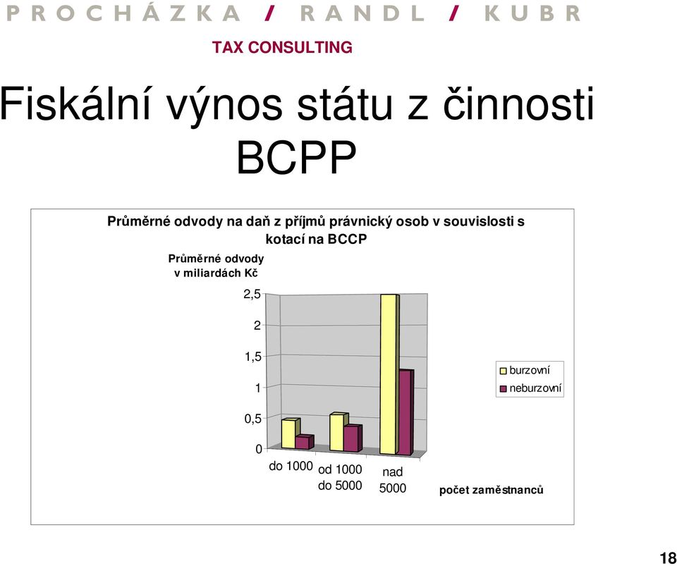 Průměrné odvody v miliardách Kč 2,5 2 1,5 1 burzovní