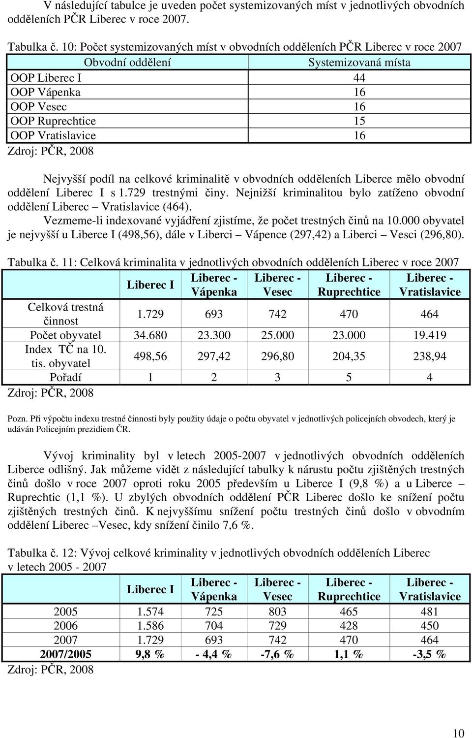 Zdroj: PČR, 2008 Nejvyšší podíl na celkové kriminalitě v obvodních odděleních Liberce mělo obvodní oddělení Liberec I s 1.729 trestnými činy.