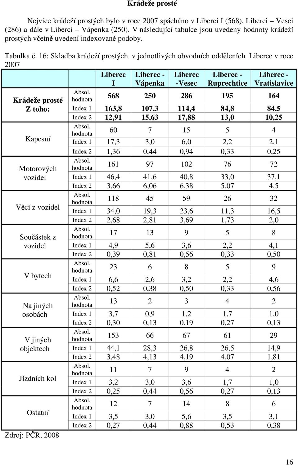 16: Skladba krádeží prostých v jednotlivých obvodních odděleních Liberce v roce 2007 Liberec I Liberec - Vápenka Liberec -Vesec Liberec - Ruprechtice Liberec - Vratislavice Krádeže prosté Z toho: