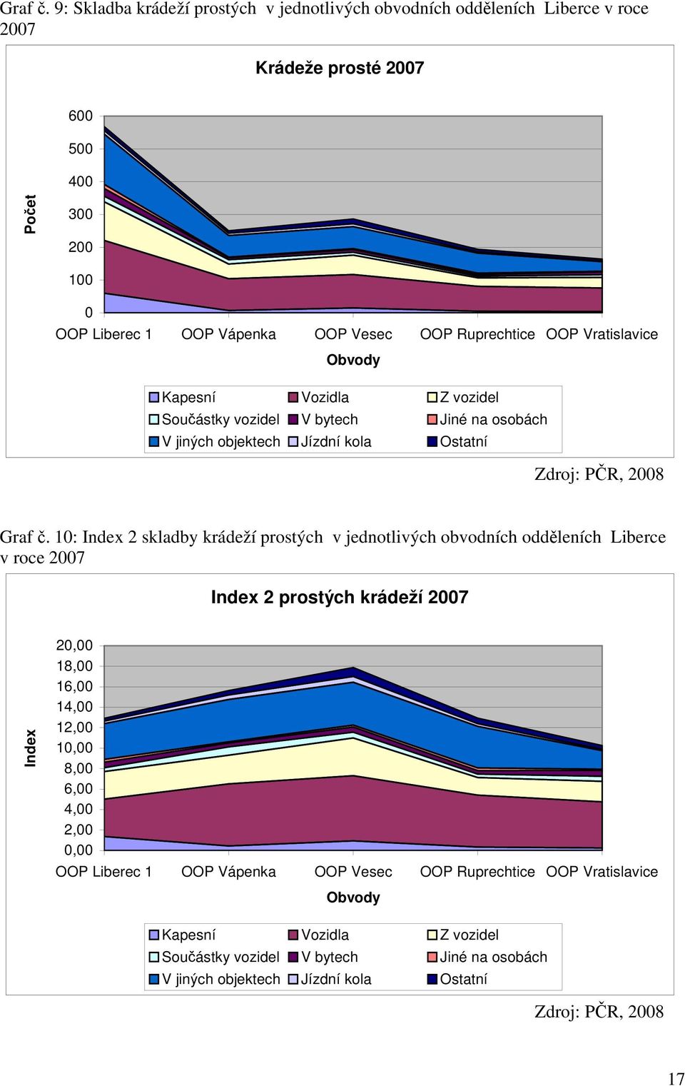 Ruprechtice OOP Vratislavice Obvody Kapesní Vozidla Z vozidel Součástky vozidel V bytech Jiné na osobách V jiných objektech Jízdní kola Ostatní Zdroj: PČR, 2008  10: Index 2 skladby