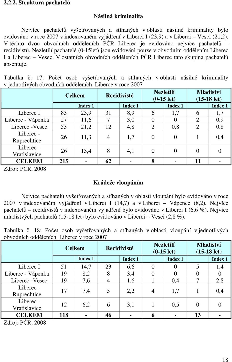 Nezletilí pachatelé (0-15let) jsou evidováni pouze v obvodním oddělením Liberec I a Liberec Vesec. V ostatních obvodních odděleních PČR Liberec tato skupina pachatelů absentuje. Tabulka č.