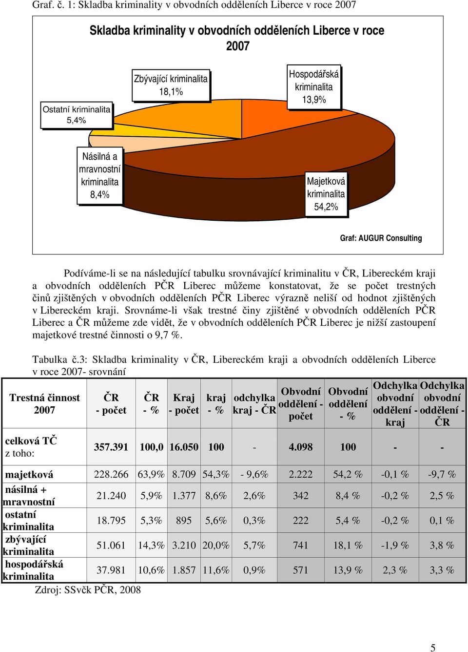 kriminalita 13,9% Násilná a mravnostní kriminalita 8,4% Majetková kriminalita 54,2% Graf: AUGUR Consulting Podíváme-li se na následující tabulku srovnávající kriminalitu v ČR, Libereckém kraji a