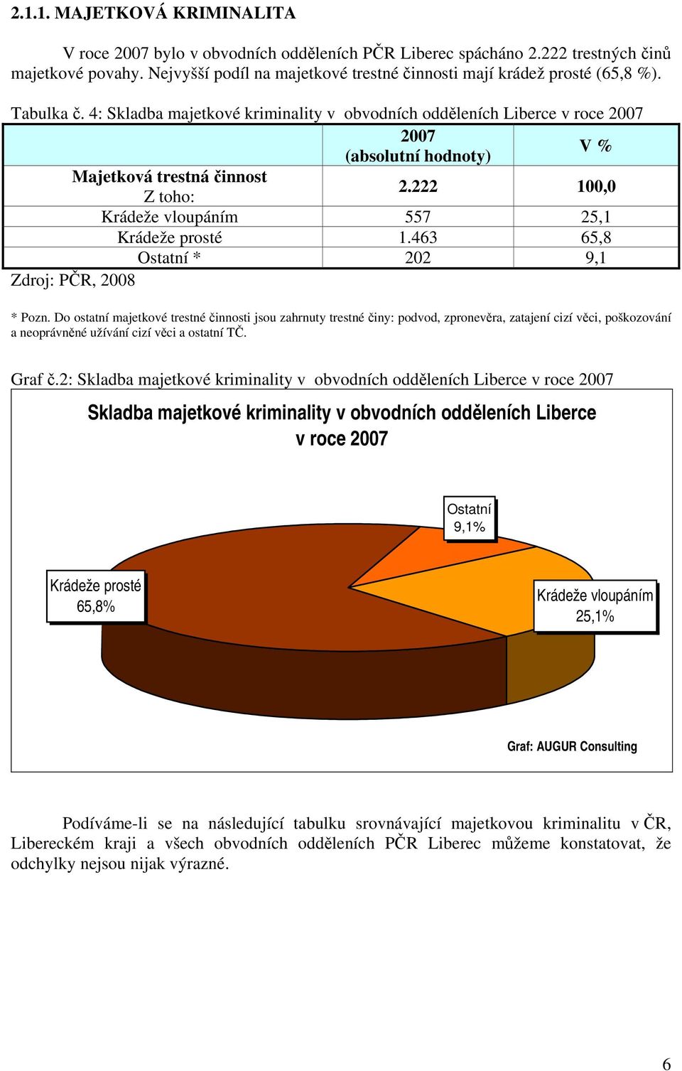 4: Skladba majetkové kriminality v obvodních odděleních Liberce v roce 2007 2007 (absolutní hodnoty) V % Majetková trestná činnost Z toho: 2.222 100,0 Krádeže vloupáním 557 25,1 Krádeže prosté 1.