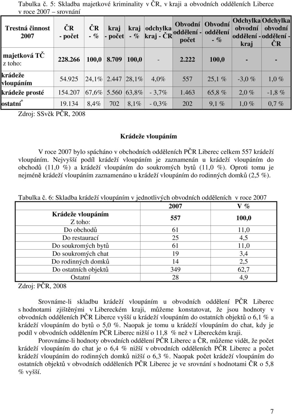 Obvodní odchylka oddělení - kraj - ČR počet Obvodní oddělení - % oddělení - kraj Odchylka obvodní oddělení - ČR 228.266 100,0 8.709 100,0-2.222 100,0 - - krádeže 54.925 24,1% 2.