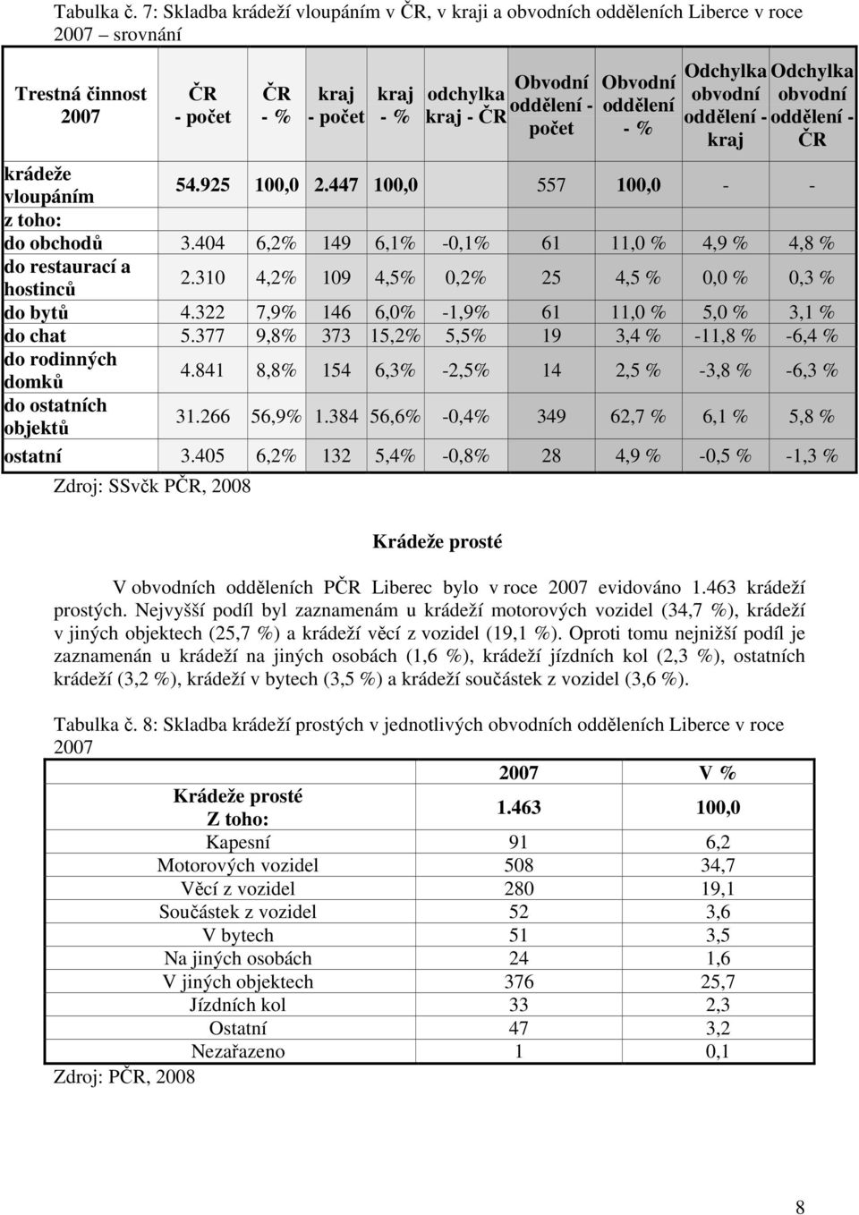 Obvodní oddělení - % Odchylka obvodní oddělení - kraj Odchylka obvodní oddělení - ČR krádeže vloupáním 54.925 100,0 2.447 100,0 557 100,0 - - z toho: do obchodů 3.