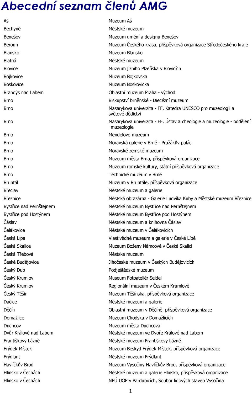 Frýdek-Místek Frýdlant Havlíčkův Brod Hlinsko v Čechách Hlinsko v Čechách Muzeum Aš Muzeum umění a designu Benešov Muzeum Českého krasu, příspěvková organizace Středočeského kraje Muzeum Blansko