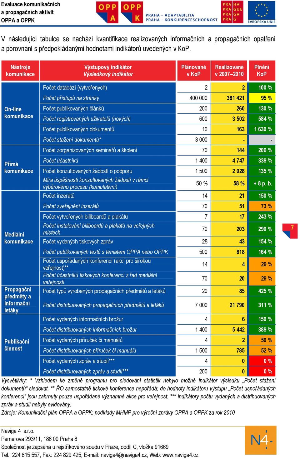 uživatelů (nových) 600 3 502 584 % 10 163 1 630 % 3 000 - - 70 144 206 % Počet účastníků 1 400 4 747 339 % Počet konzultovaných žádostí o podporu Míra úspěšnosti konzultovaných žádostí v rámci