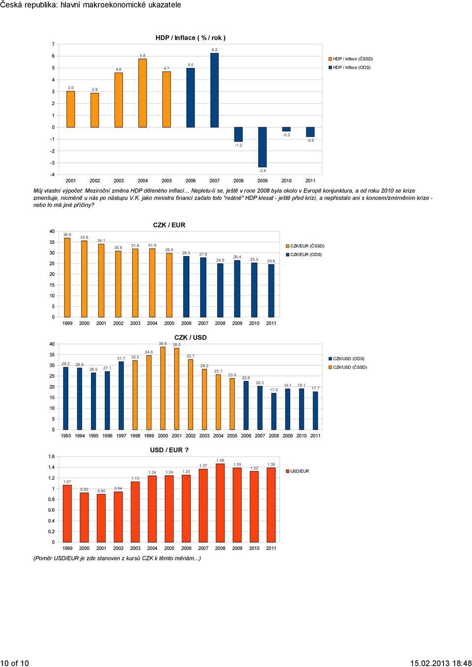 jako ministra financí začalo toto "reálné" HDP klesat - ještě před krizí, a nepřestalo ani s koncem/zmírněním krize - nebo to má jiné příčiny? -3. 3 3 3.9 3. 3.1 3. CZK / EUR 31. 31.9 9..3 7..9..3. CZK/EUR (ČSSD) CZK/EUR (ODS) 1 1 1999 1 3 7 9 1 11 3.