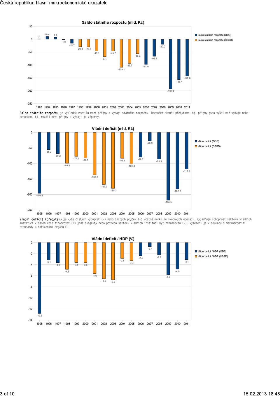 příjmy jsou vyšší než výdaje nebo schodkem, tj. rozdíl mezi příjmy a výdaji je záporný. Vládní deficit (mld. Kč) - -. -.9 Vládní deficit (ODS) Vládní deficit (ČSSD) -1 -. -99. -77.1 -.3-3. -11.3-79.