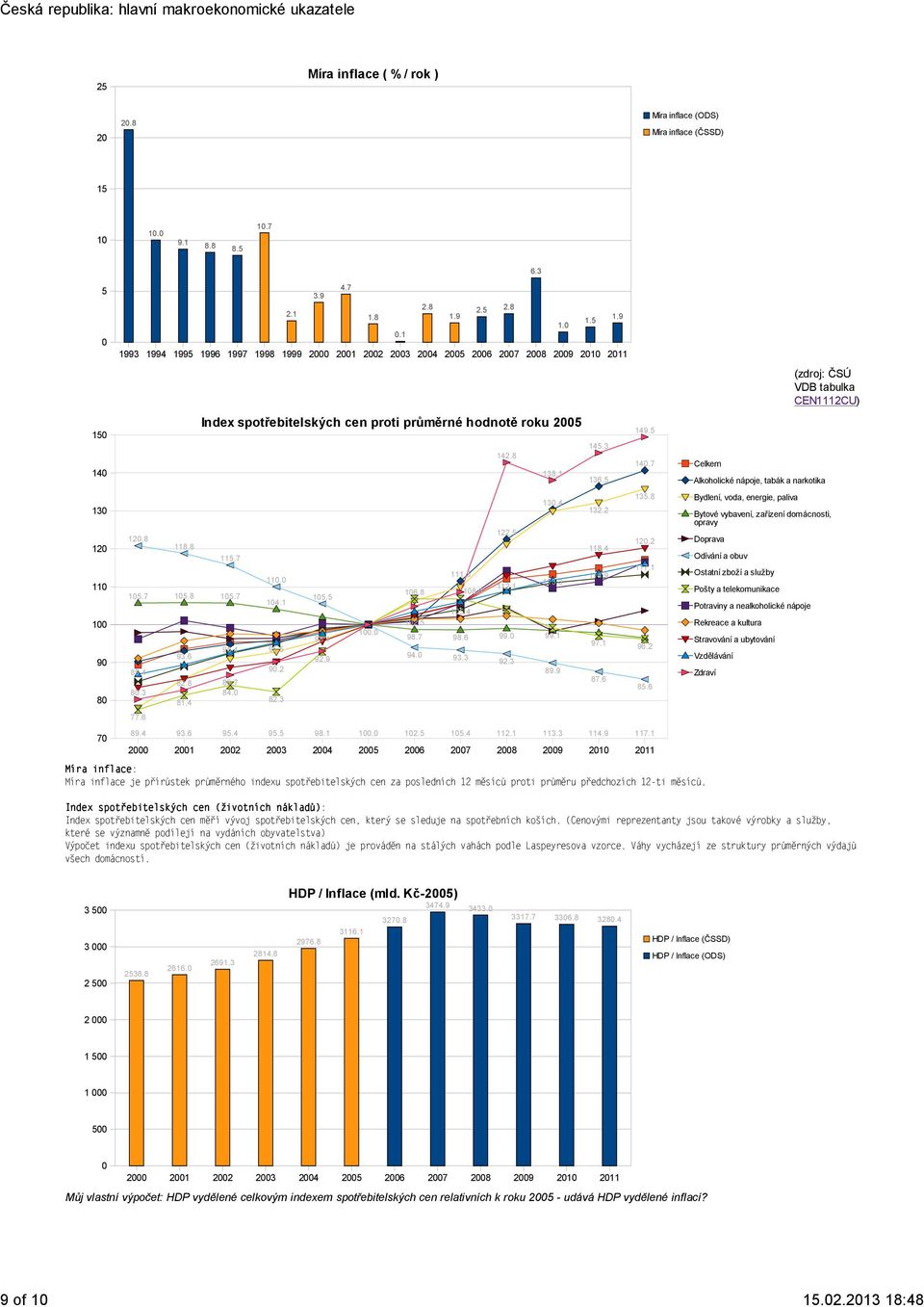 1 Míra inflace: Míra inflace je přírůstek průměrného indexu spotřebitelských cen za posledních 1 měsíců proti průměru předchozích 1-ti měsíců. 111. 1. 1. 1. 9.3.3 13.1 13. 113.3 99.1 9.9 1. 1. 1.3 13. 13. 11. 11.9 97.