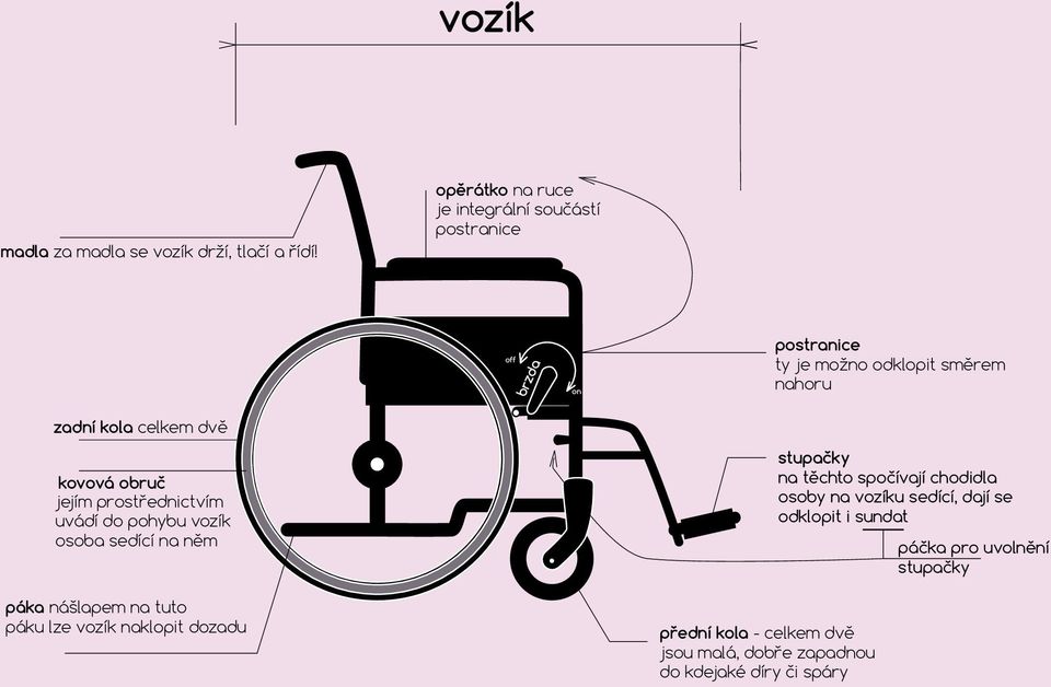 celkem dvě kovová obruč jejím prostřednictvím uvádí do pohybu vozík osoba sedící na něm páka nášlapem na tuto páku lze vozík