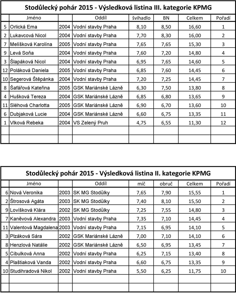Vodní stavby Praha 7,65 7,65 15,30 3 9 Levá Soňa 2004 Vodní stavby Praha 7,60 7,20 14,80 4 3 Šlapáková Nicol 2004 Vodní stavby Praha 6,95 7,65 14,60 5 12 Poláková Daniela 2005 Vodní stavby Praha 6,85