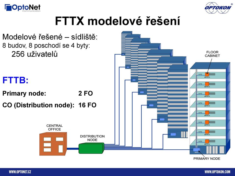 FTTX modelové řešení FTTB: Primary