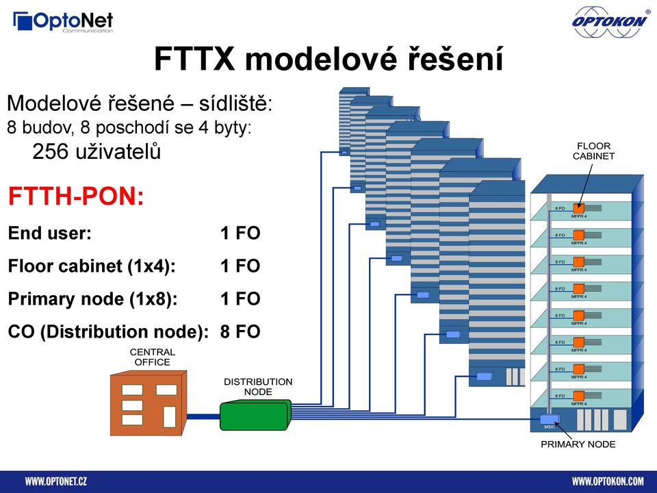 cabinet (1x4): Primary node (1x8): 1 FO 1 FO 1