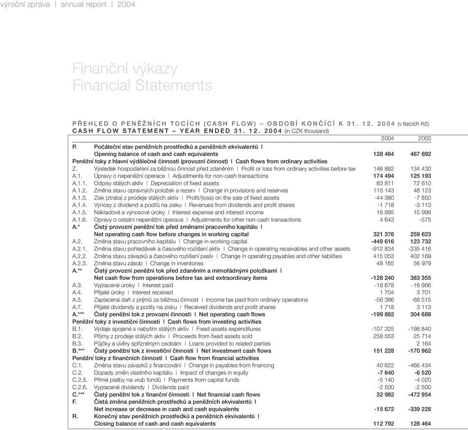 Počáteční stav peněžních prostředků a peněžních ekvivalentů Opening balance of cash and cash equivalents 128 464 467 692 Peněžní toky z hlavní výdělečné činnosti (provozní činnost) Cash flows from