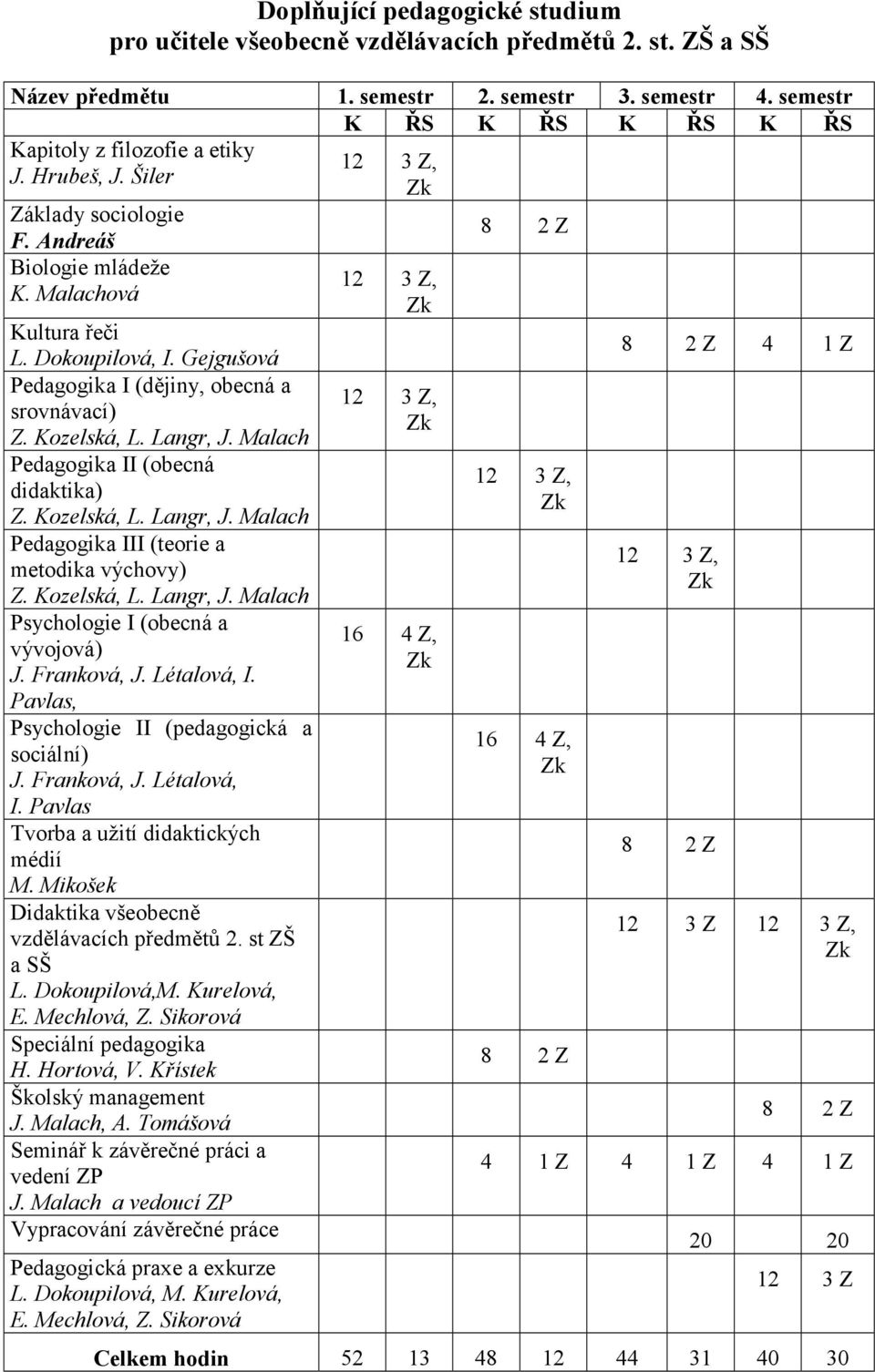 Malach Pedagogika II (obecná didaktika) Z. Kozelská, L. Langr, J. Malach Pedagogika III (teorie a metodika výchovy) Z. Kozelská, L. Langr, J. Malach Psychologie I (obecná a vývojová) J. Franková, J.