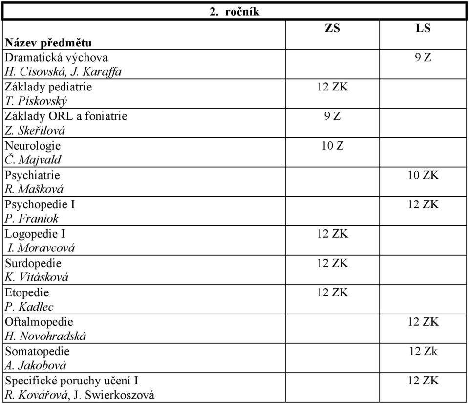 Franiok Logopedie I I. Moravcová Surdopedie K. Vitásková Etopedie P. Kadlec Oftalmopedie H.